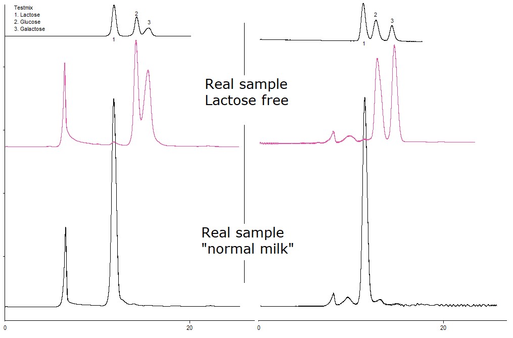 chromatogram van HPLC scheiding lactose vrije melk versus 'normale' melk met behulp van 2 verschillende loodvrije kolommen.
